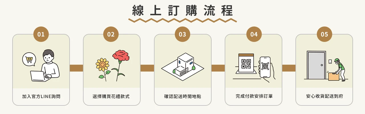 盛曜花屋線上訂購流程說明_電腦版