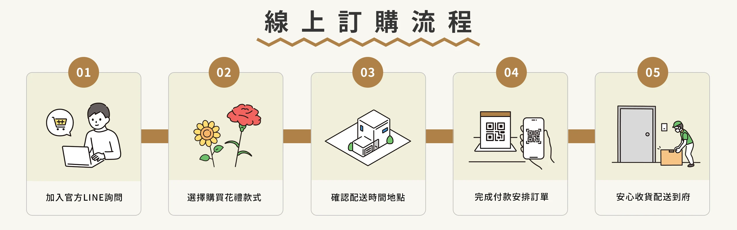 盛曜花屋線上訂購流程說明_電腦版_2560x800